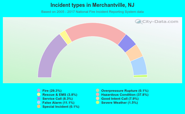 Incident types in Merchantville, NJ