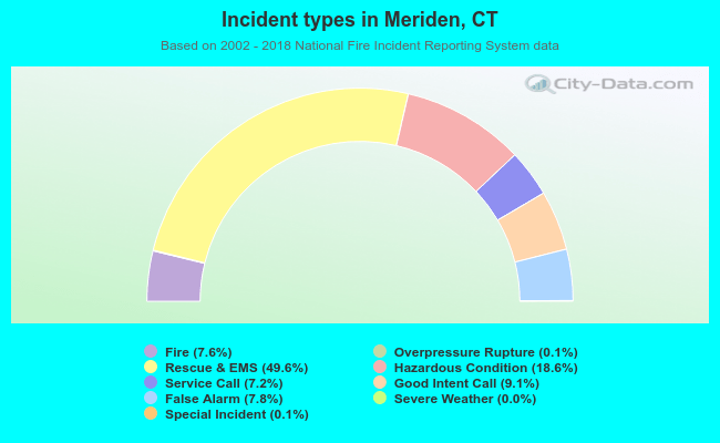 Incident types in Meriden, CT