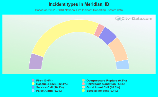 Incident types in Meridian, ID