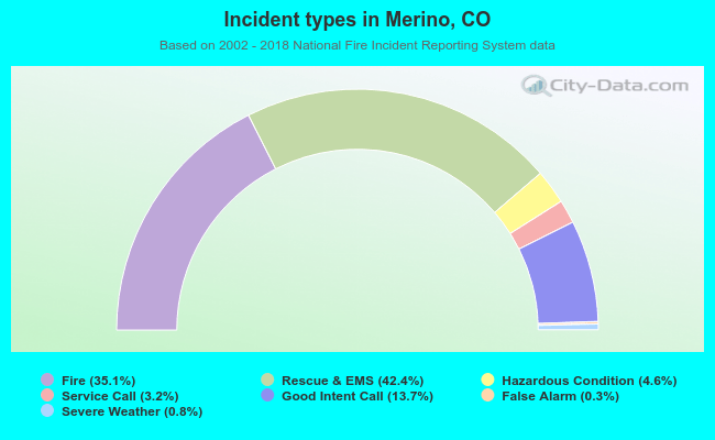 Incident types in Merino, CO