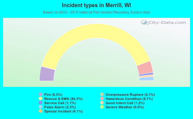 Incident types in Merrill, WI