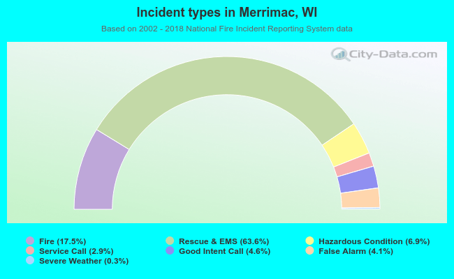 Incident types in Merrimac, WI
