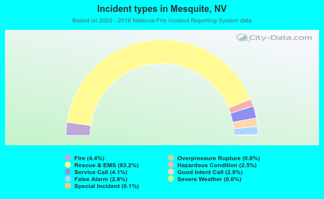 Incident types in Mesquite, NV