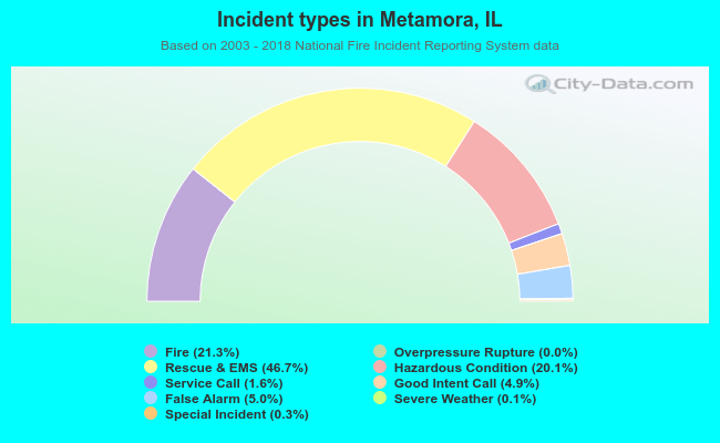 Incident types in Metamora, IL