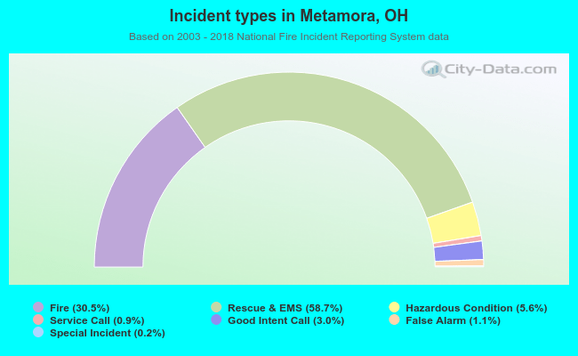 Incident types in Metamora, OH