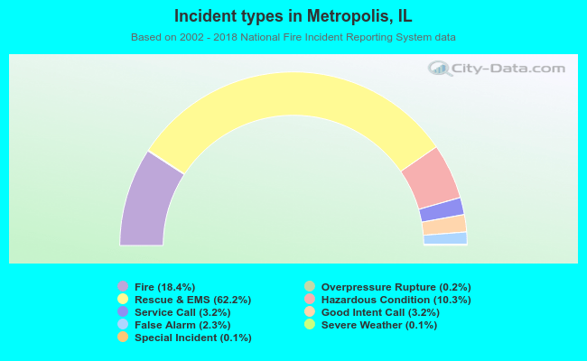 Incident types in Metropolis, IL