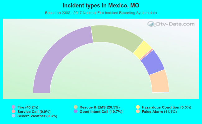 Incident types in Mexico, MO