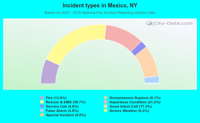 Incident types in Mexico, NY