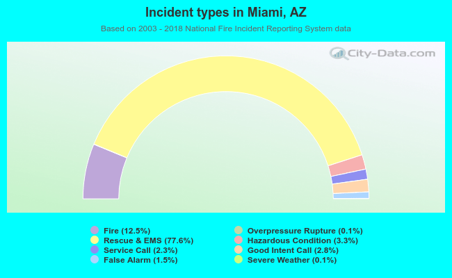 Incident types in Miami, AZ
