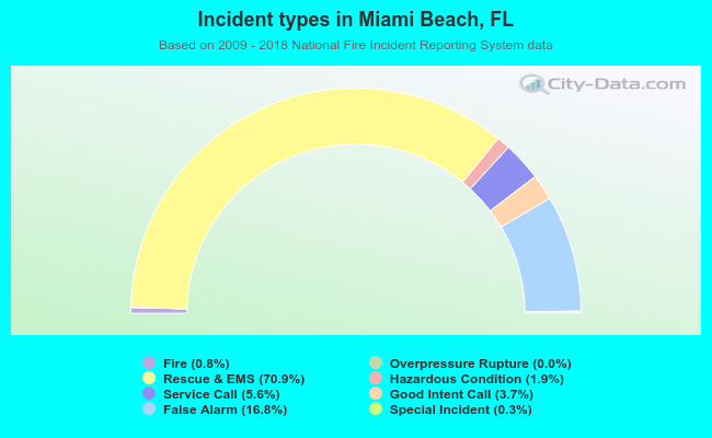 Incident types in Miami Beach, FL