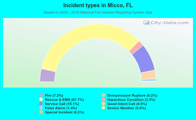 Incident types in Micco, FL
