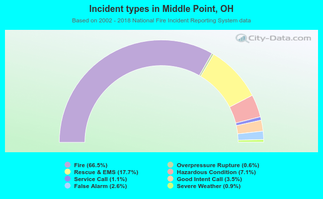 Incident types in Middle Point, OH