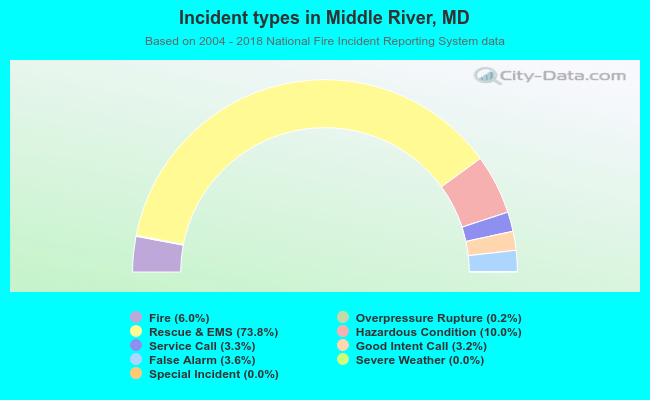 Incident types in Middle River, MD