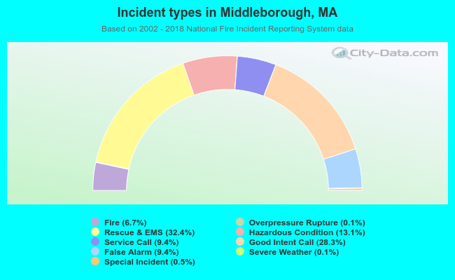Incident types in Middleborough, MA
