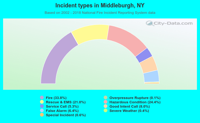 Incident types in Middleburgh, NY