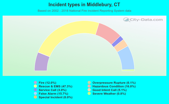 Incident types in Middlebury, CT