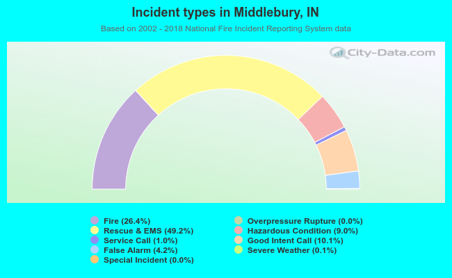 Incident types in Middlebury, IN
