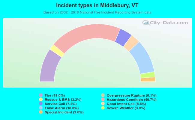 Incident types in Middlebury, VT