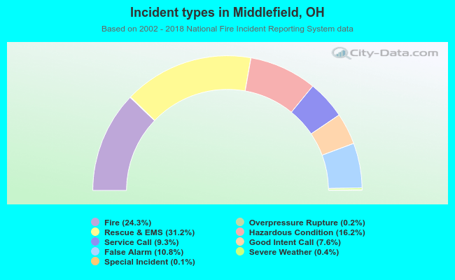 Incident types in Middlefield, OH