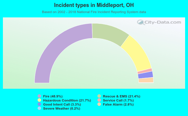 Incident types in Middleport, OH