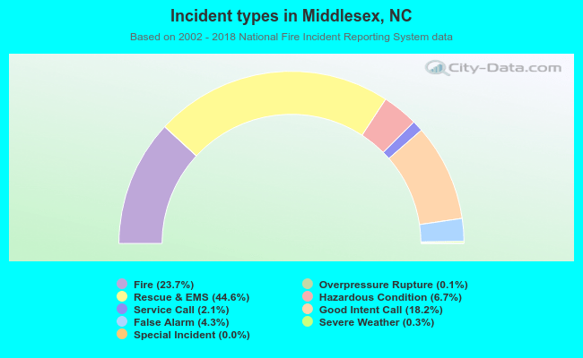 Incident types in Middlesex, NC