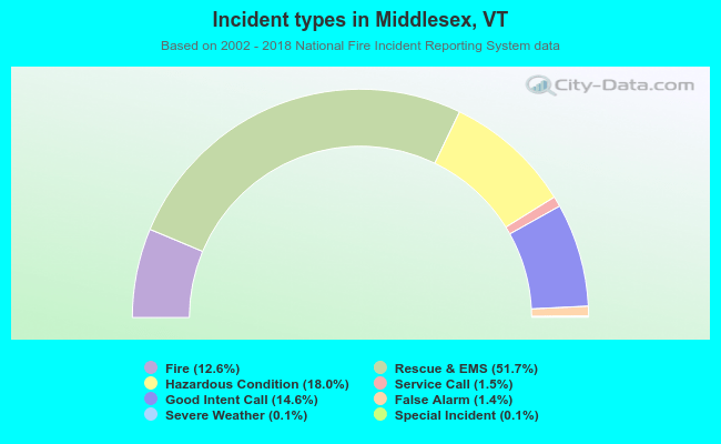 Incident types in Middlesex, VT
