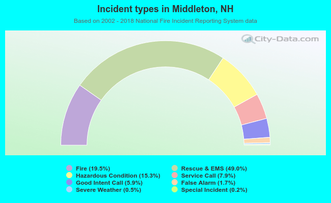 Incident types in Middleton, NH