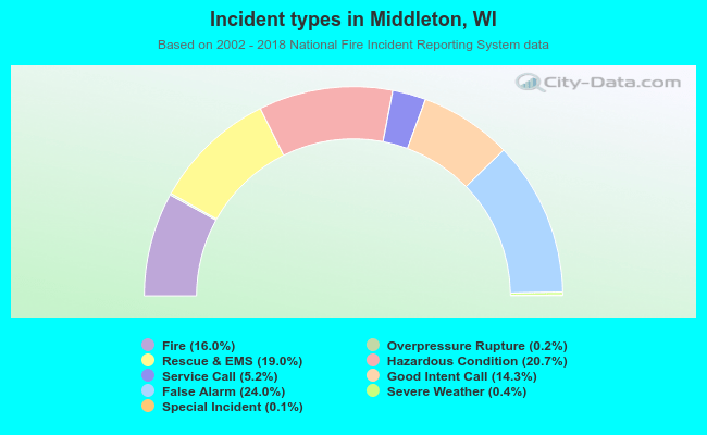 Incident types in Middleton, WI