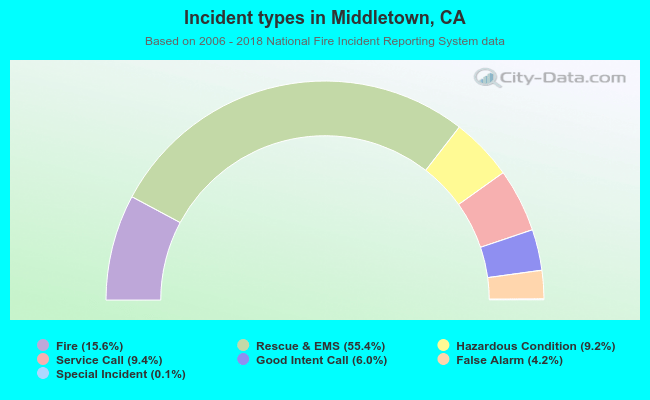 Incident types in Middletown, CA