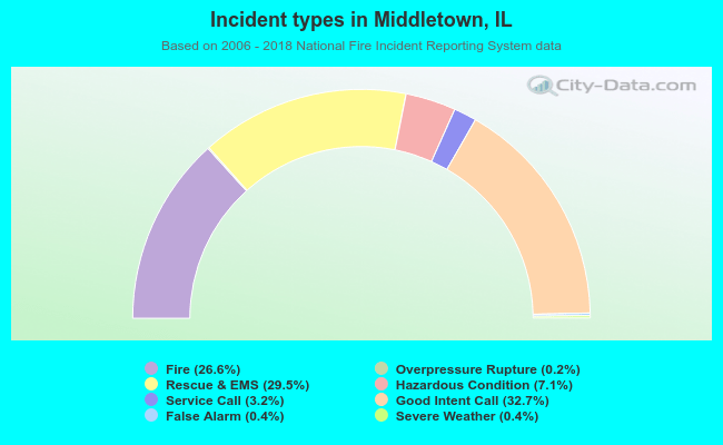 Incident types in Middletown, IL