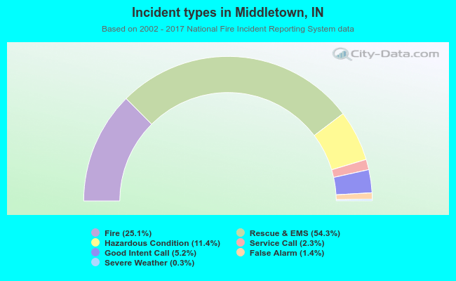 Incident types in Middletown, IN