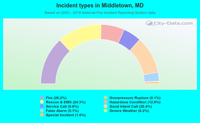 Incident types in Middletown, MD