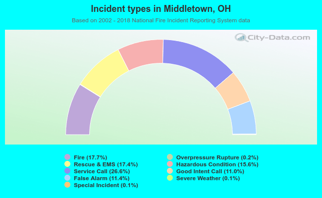 Incident types in Middletown, OH
