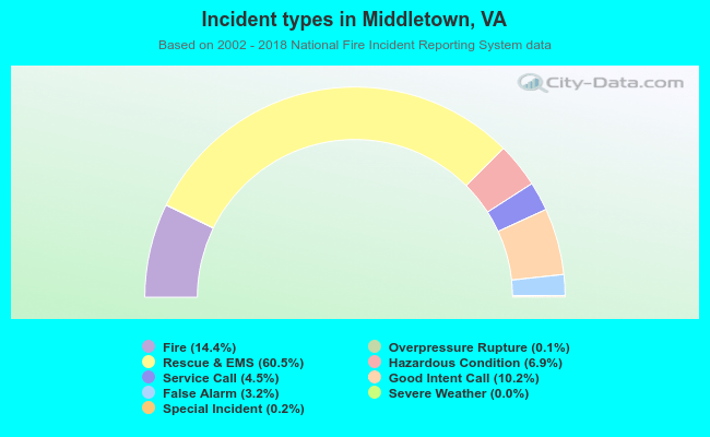 Incident types in Middletown, VA