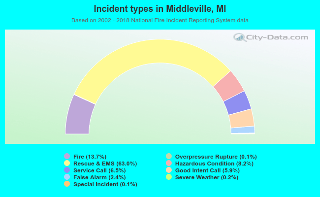 Incident types in Middleville, MI