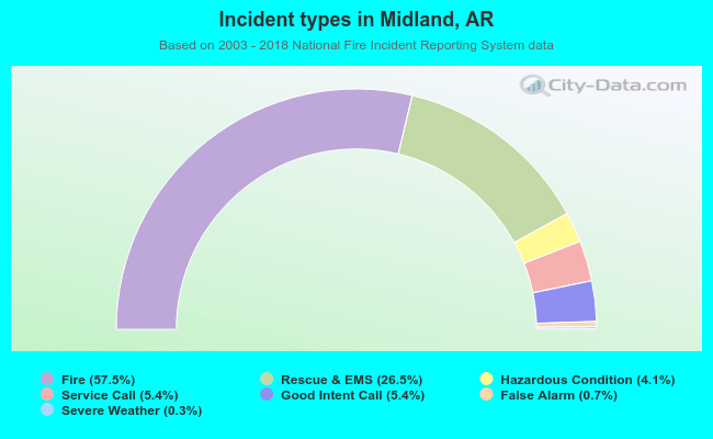 Incident types in Midland, AR