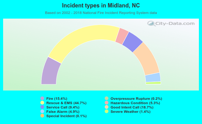 Incident types in Midland, NC