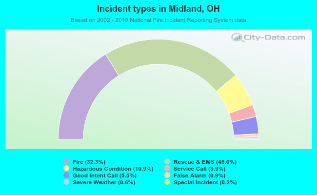 Incident types in Midland, OH