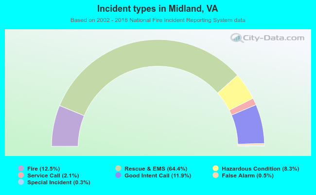 Incident types in Midland, VA