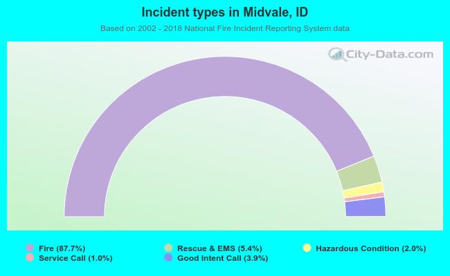 Incident types in Midvale, ID