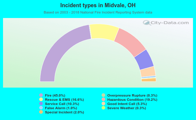 Incident types in Midvale, OH