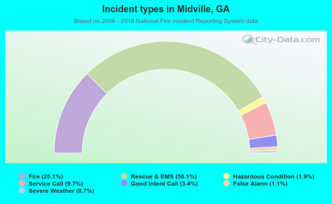 Incident types in Midville, GA