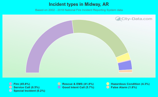 Incident types in Midway, AR