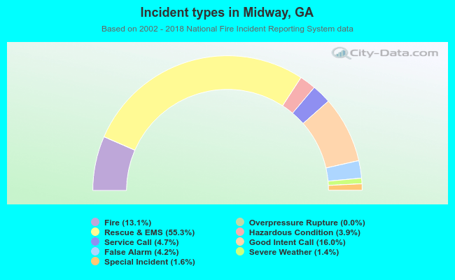 Incident types in Midway, GA