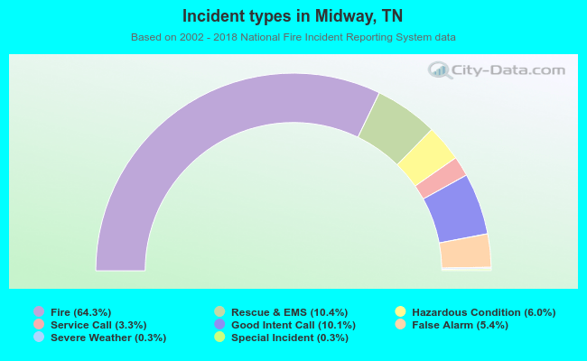Incident types in Midway, TN