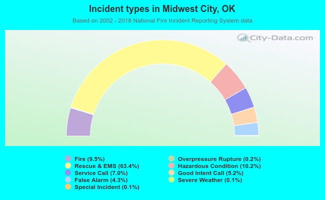 Incident types in Midwest City, OK