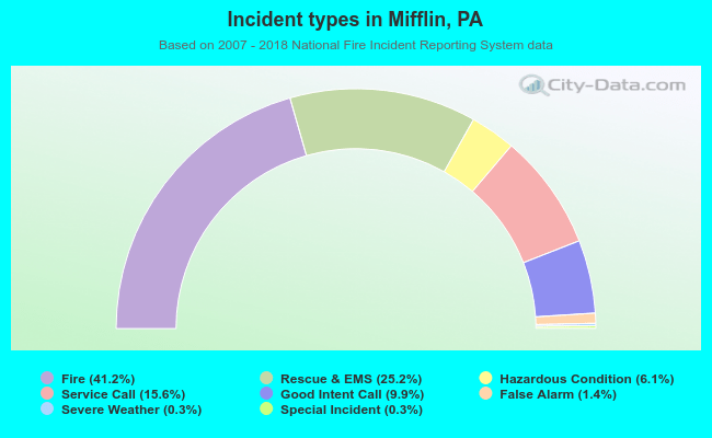 Incident types in Mifflin, PA