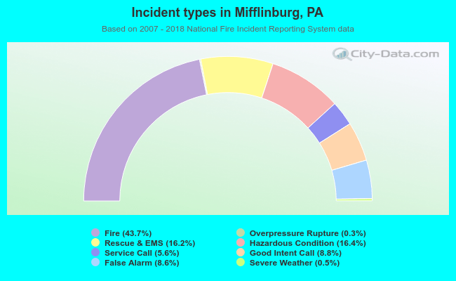 Incident types in Mifflinburg, PA