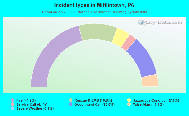 Incident types in Mifflintown, PA