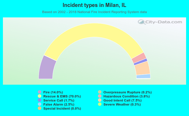 Incident types in Milan, IL